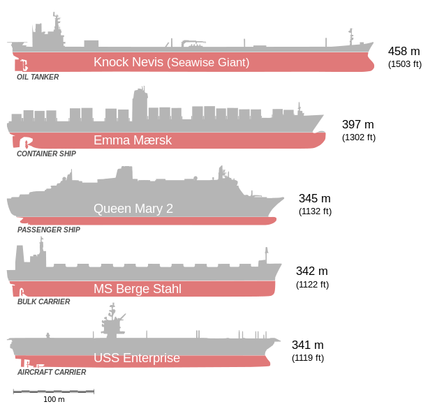 TYPES of SEA PORTS