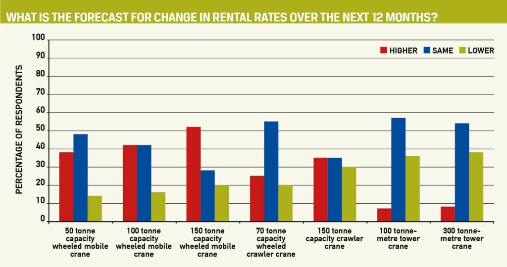 construction equipment rental 2018