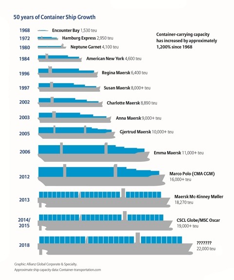 Container ship design