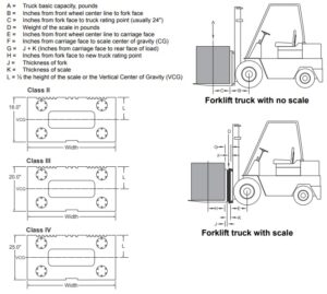 How to read Forklift LOAD CAPACITY Chart data plate requirements