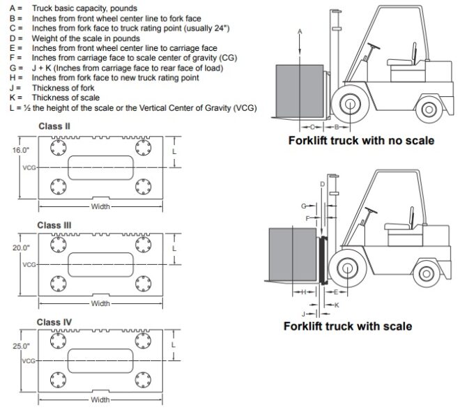looking for the formula to rate the capacity on forklifts