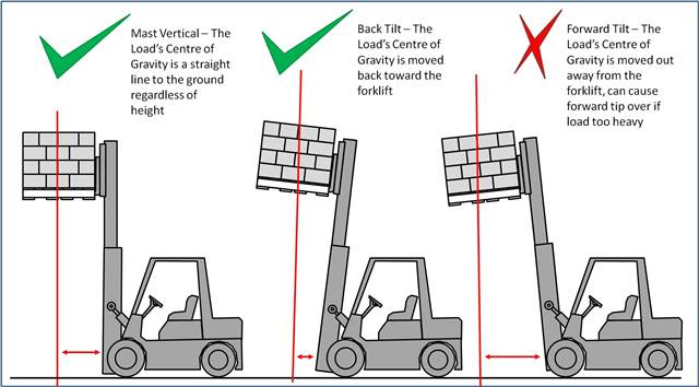 forklift capacity calculator