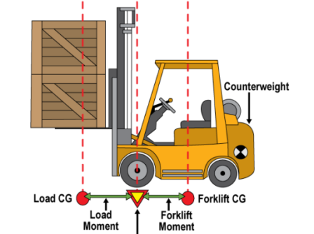 forklift fork capacity chart