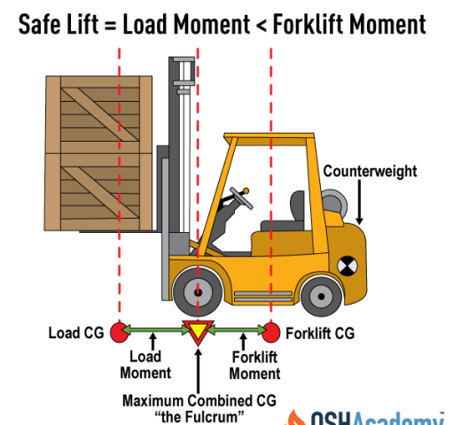 forklift capacity calculator