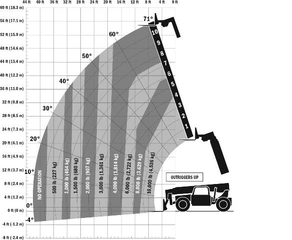 Forklift capacity chart