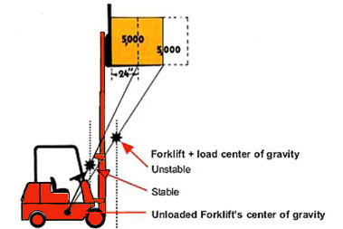 Forklift capacity chart