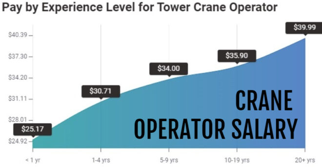 Tower Crane operator salary