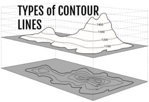 Types of contour lines