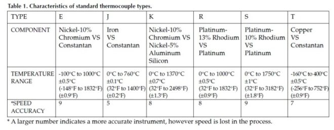 Thermometer Calibration Guide