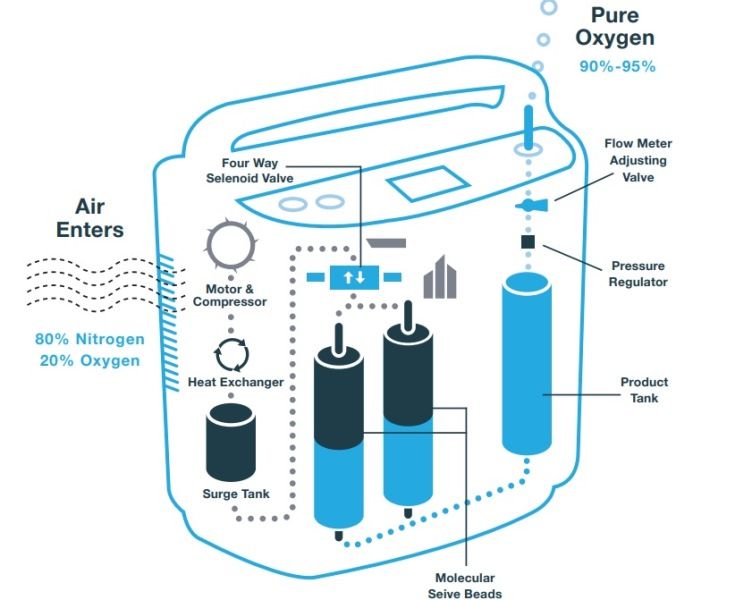 Medical Oxygen Concentrator