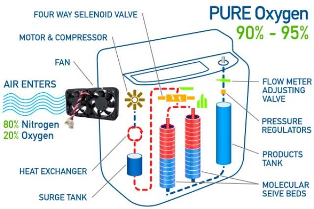 Inogen Oxygen Concentrators