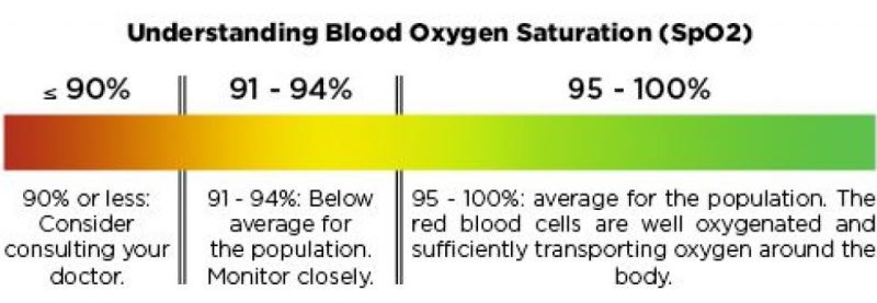 Pulse Oximeter Readings Chart