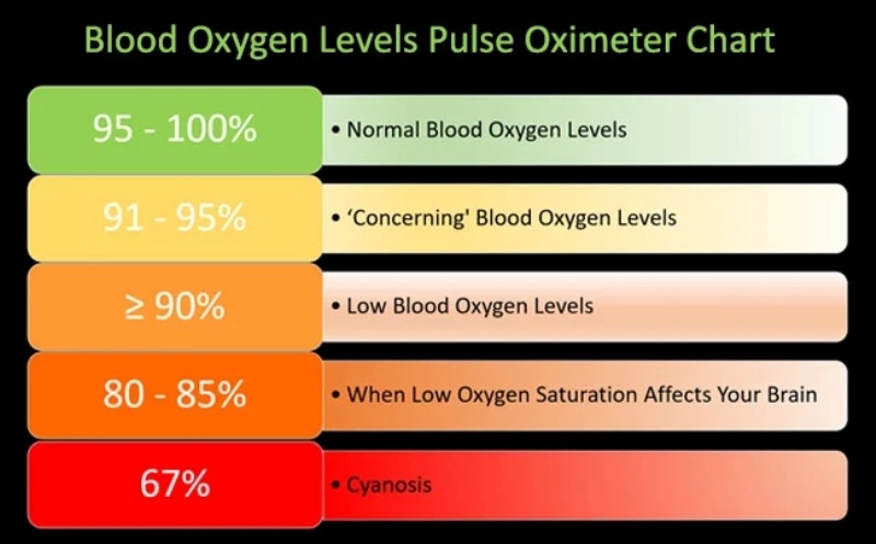 Pulse Oximeter Readings Chart