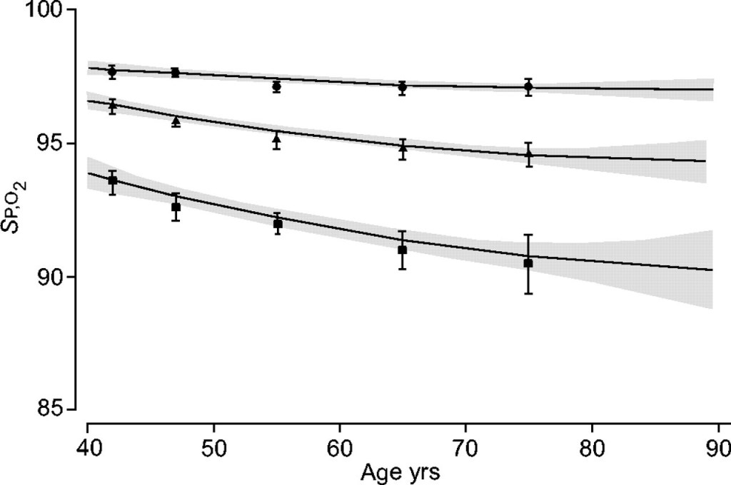 Normal oxygen saturation by age